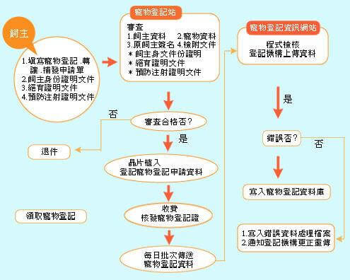 寵物登記作業流程圖